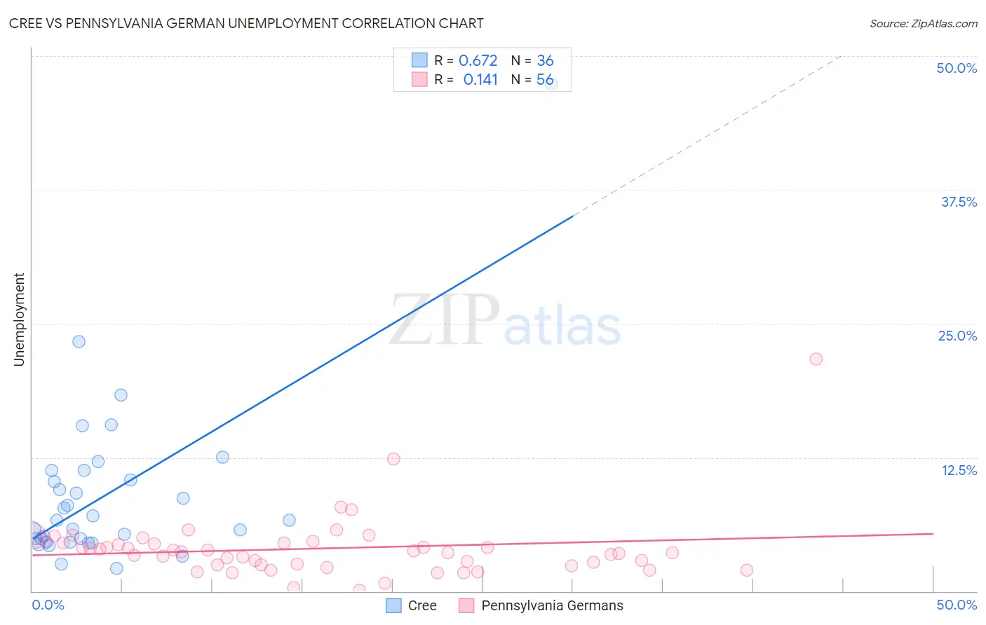 Cree vs Pennsylvania German Unemployment