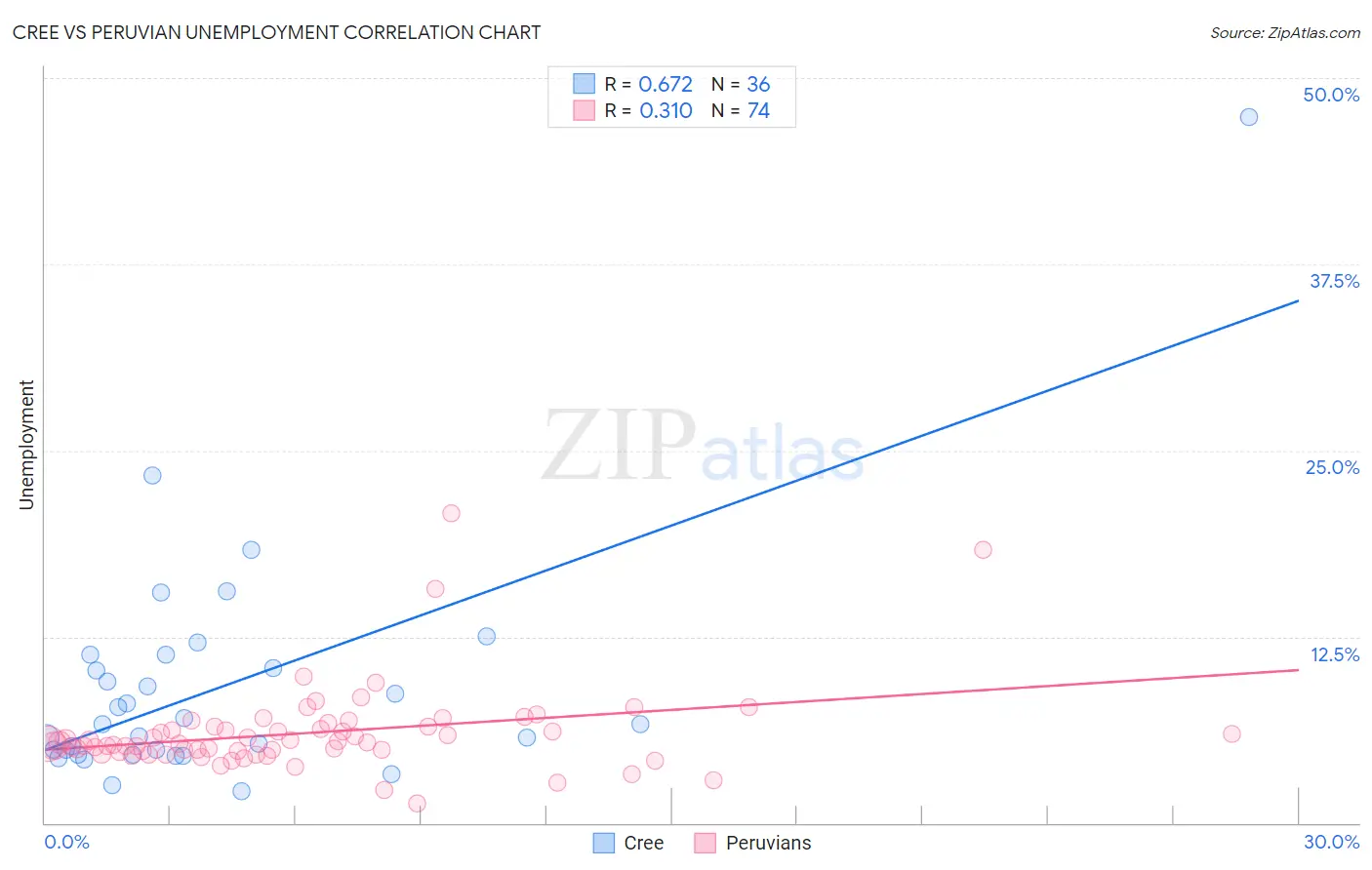 Cree vs Peruvian Unemployment