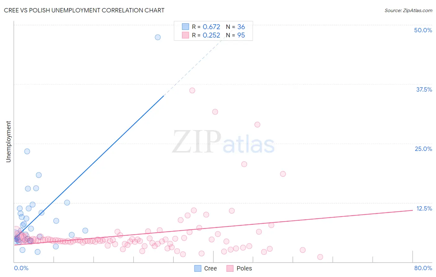 Cree vs Polish Unemployment