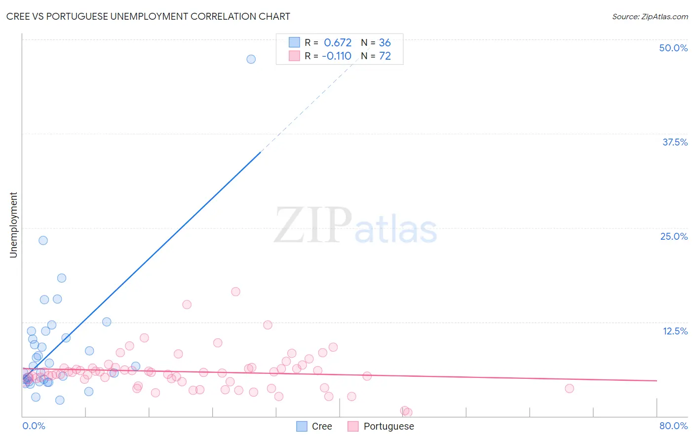 Cree vs Portuguese Unemployment