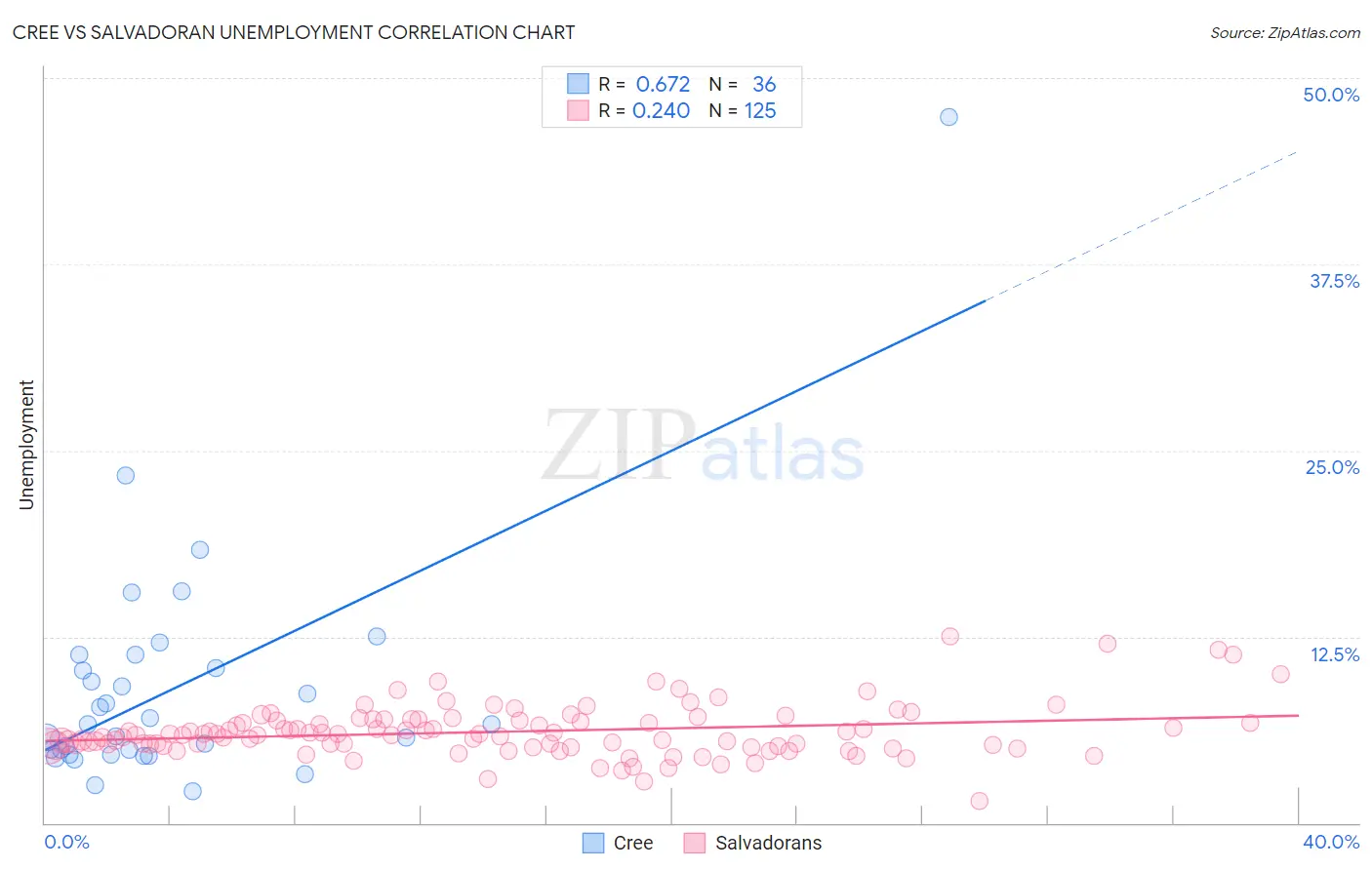 Cree vs Salvadoran Unemployment