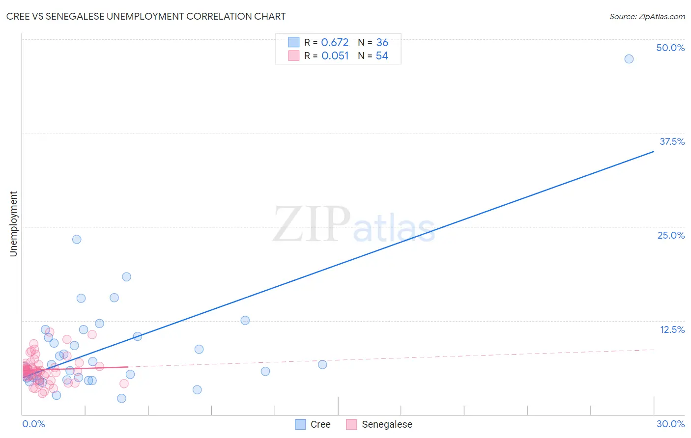Cree vs Senegalese Unemployment
