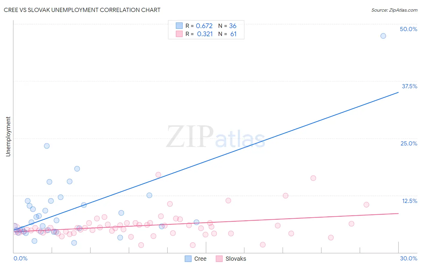 Cree vs Slovak Unemployment
