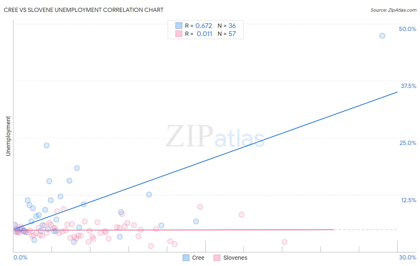 Cree vs Slovene Unemployment