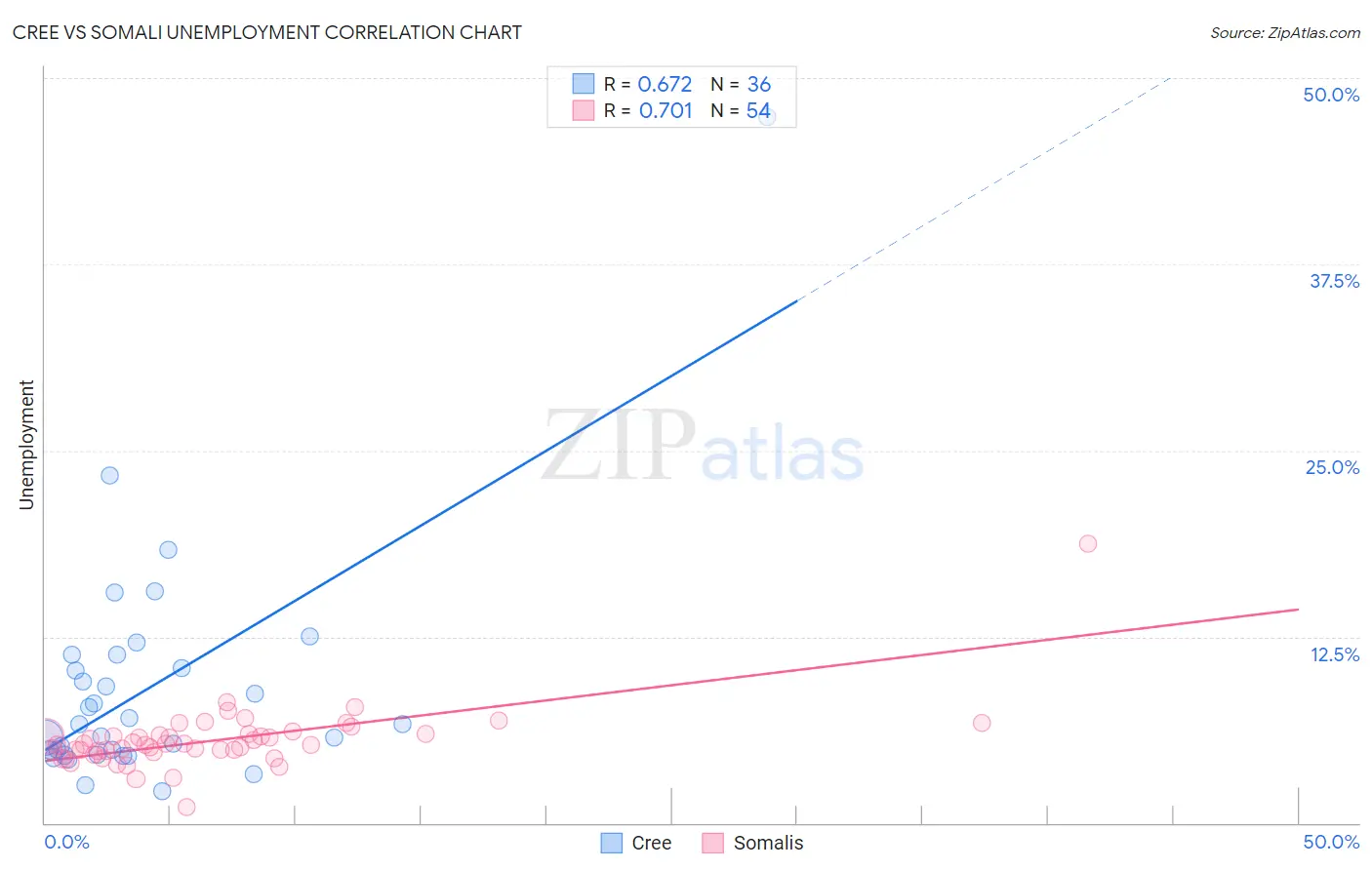 Cree vs Somali Unemployment