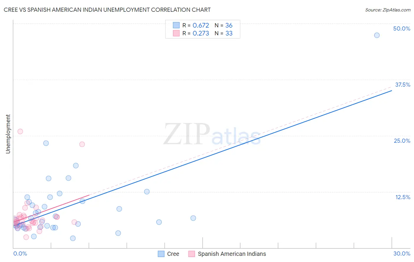 Cree vs Spanish American Indian Unemployment