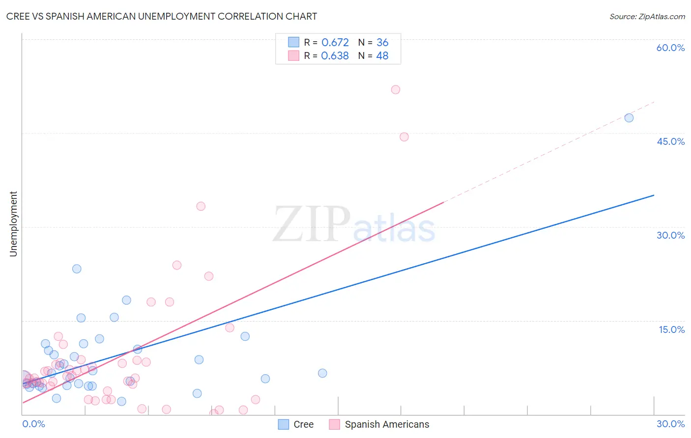 Cree vs Spanish American Unemployment