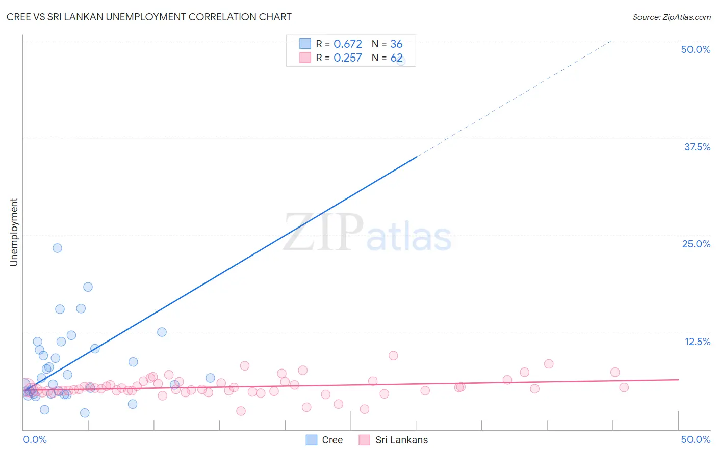 Cree vs Sri Lankan Unemployment