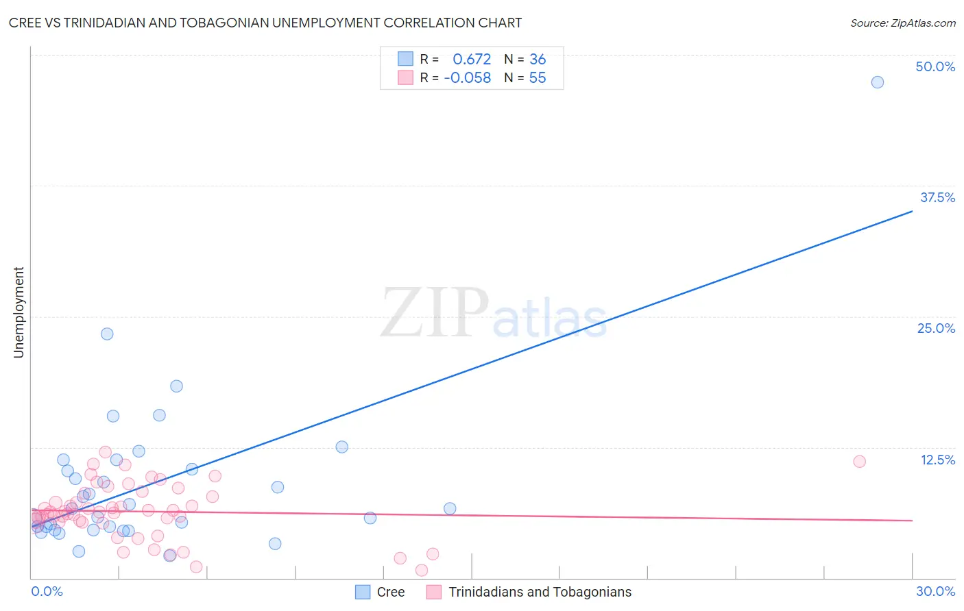 Cree vs Trinidadian and Tobagonian Unemployment