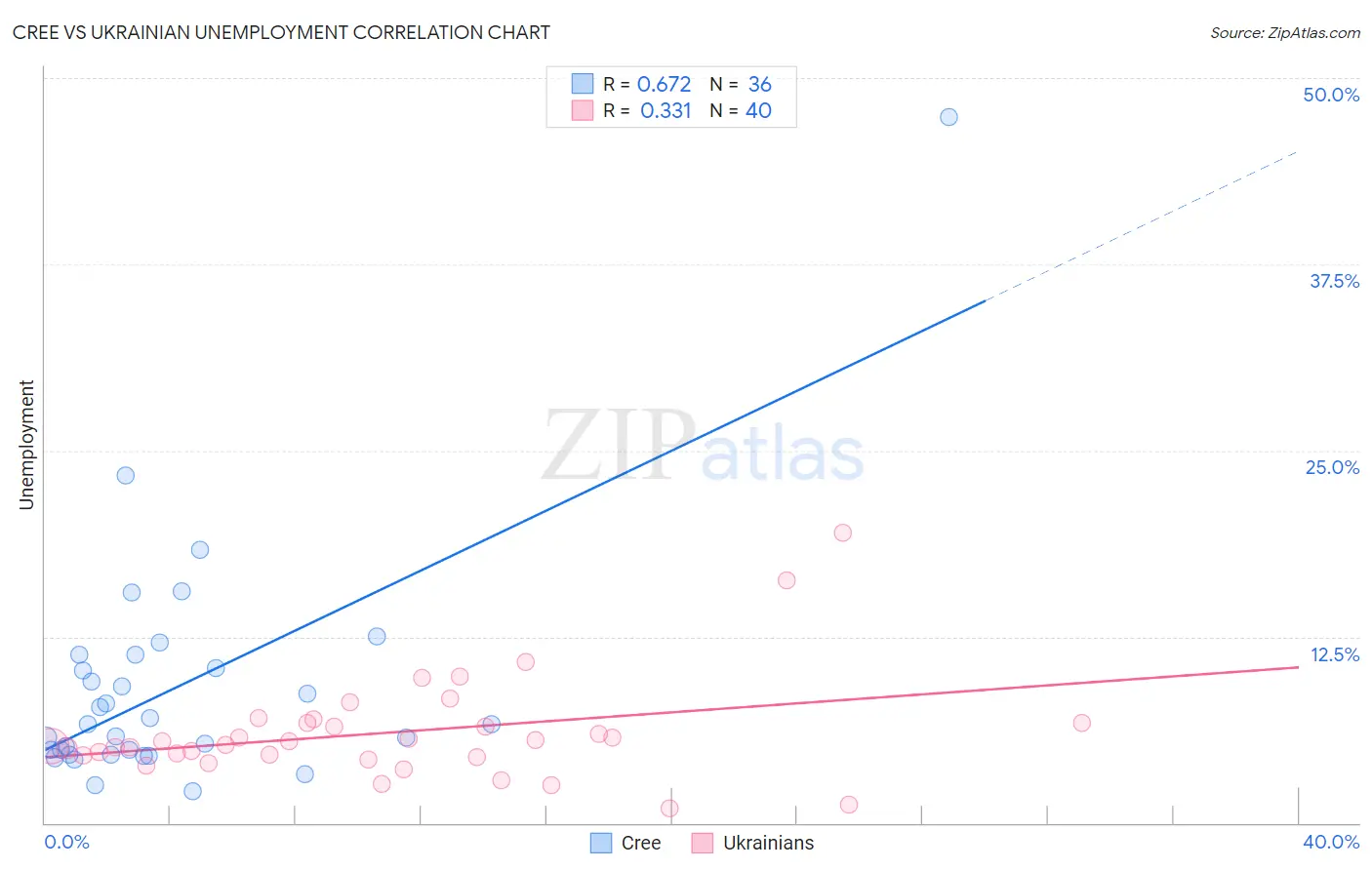 Cree vs Ukrainian Unemployment