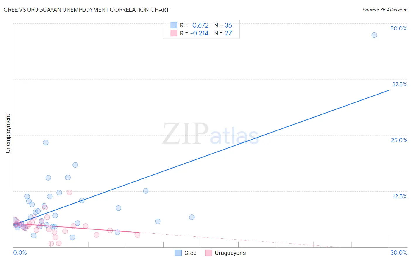 Cree vs Uruguayan Unemployment