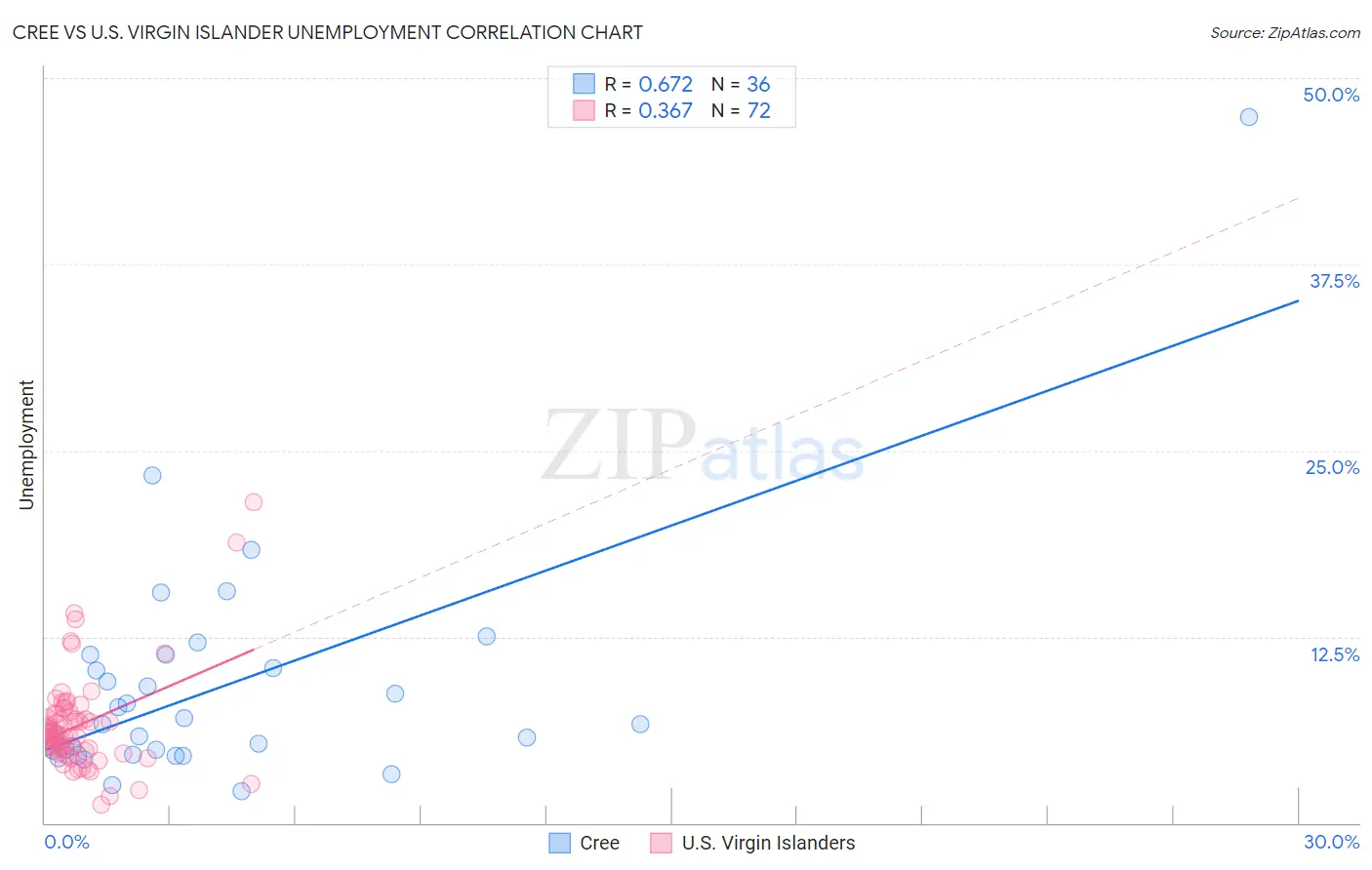 Cree vs U.S. Virgin Islander Unemployment