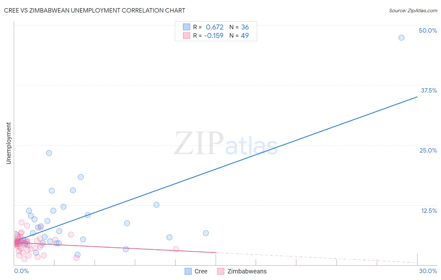 Cree vs Zimbabwean Unemployment