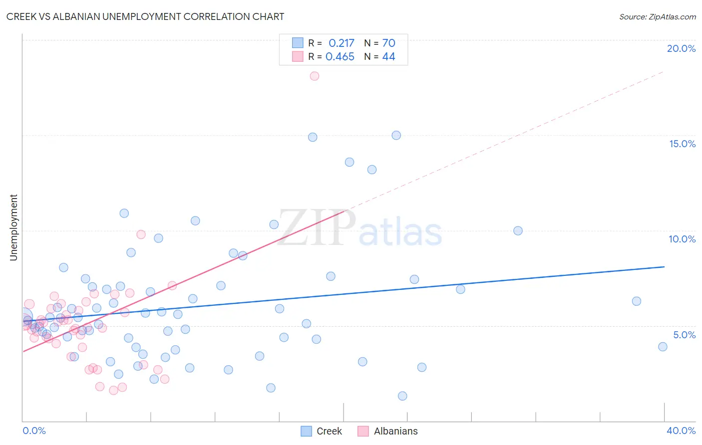 Creek vs Albanian Unemployment