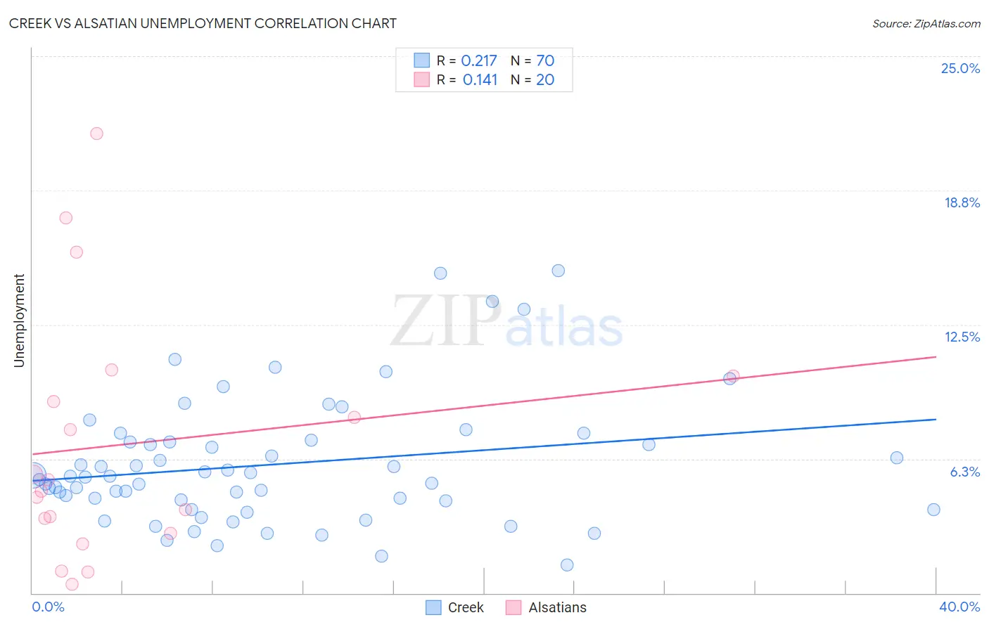 Creek vs Alsatian Unemployment