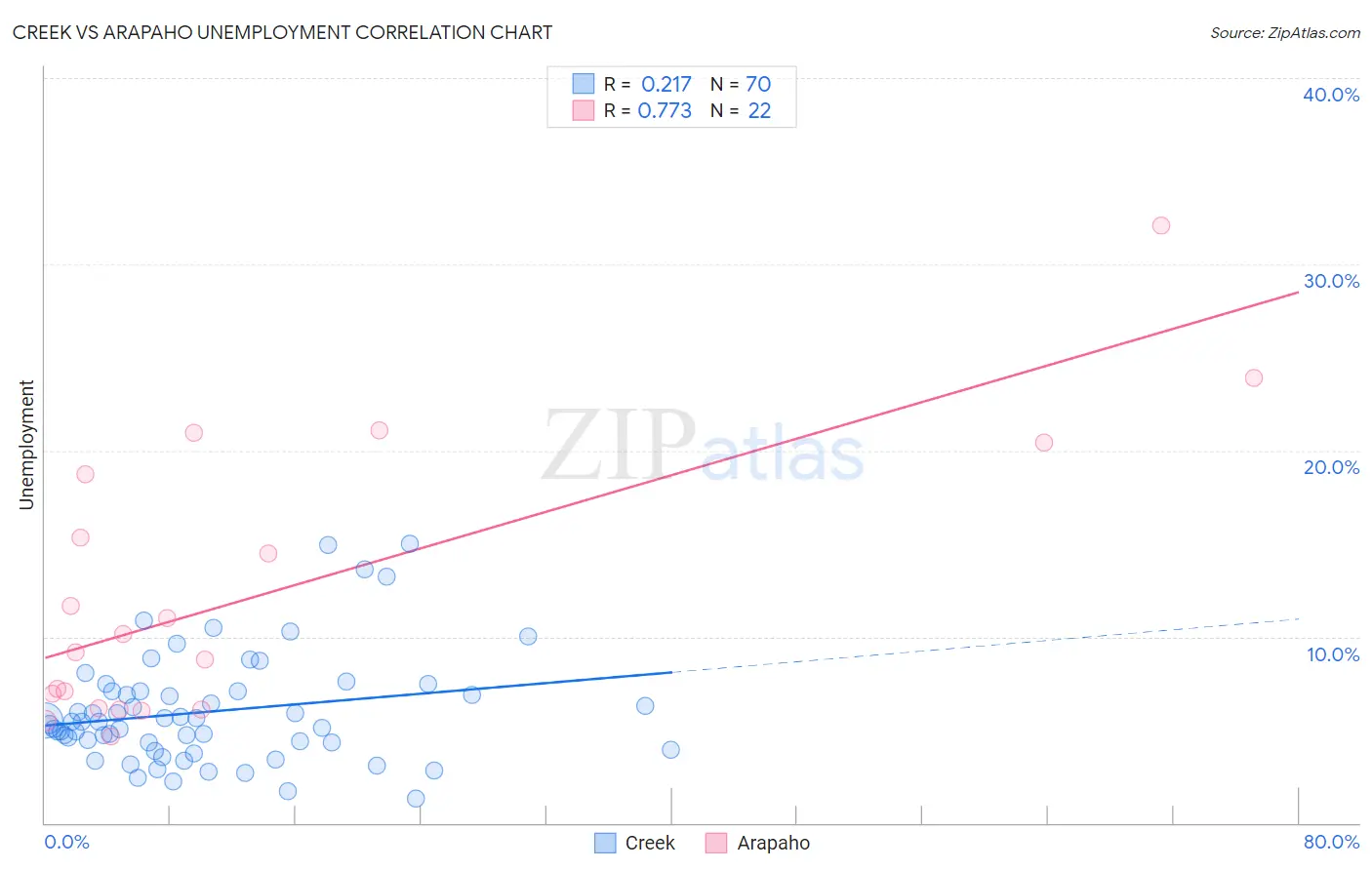 Creek vs Arapaho Unemployment