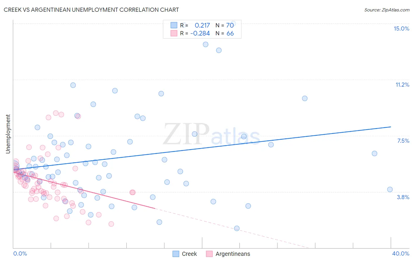 Creek vs Argentinean Unemployment