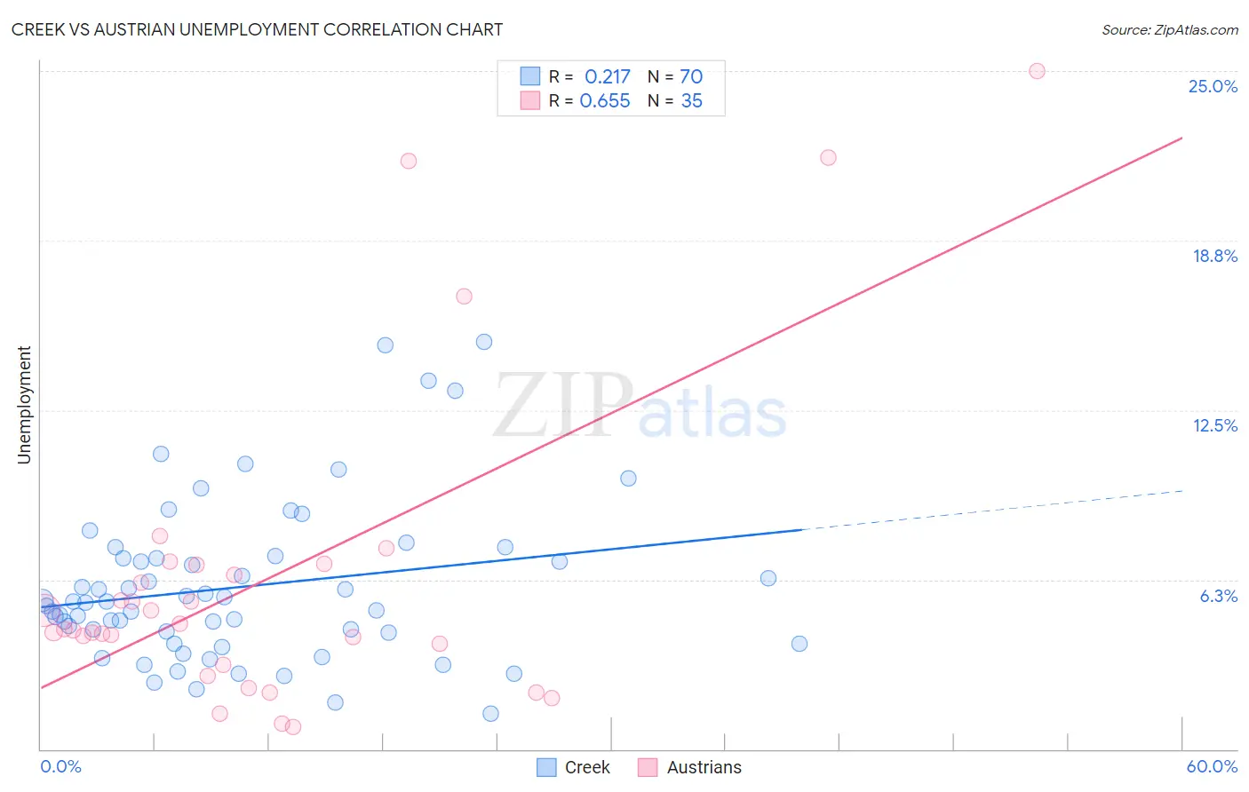 Creek vs Austrian Unemployment