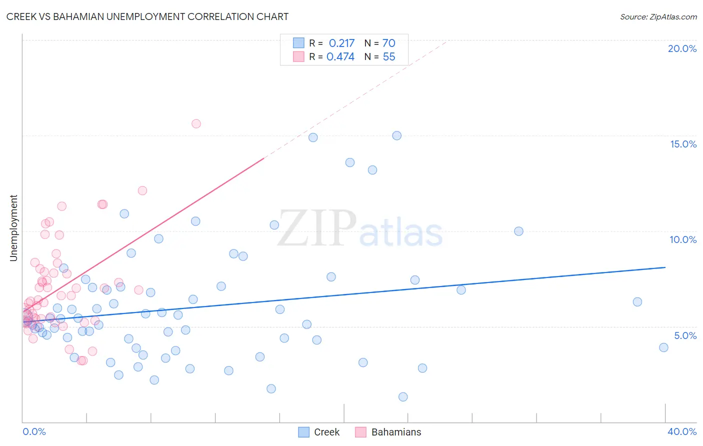 Creek vs Bahamian Unemployment