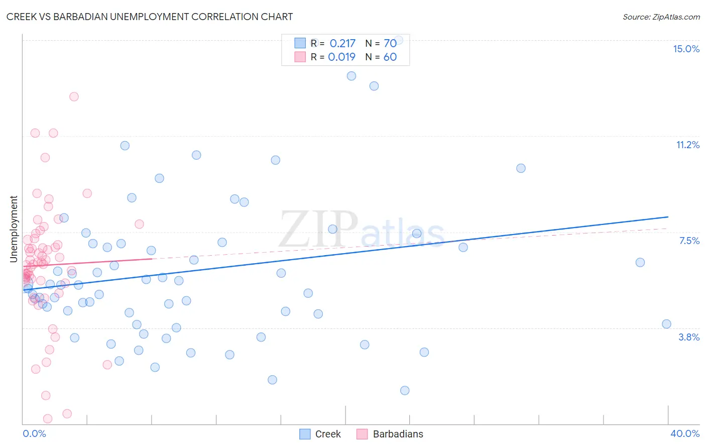 Creek vs Barbadian Unemployment
