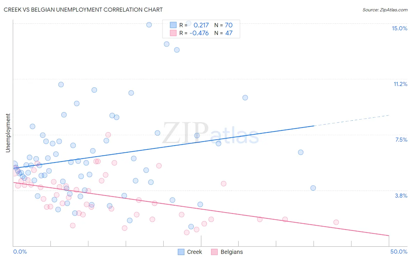 Creek vs Belgian Unemployment
