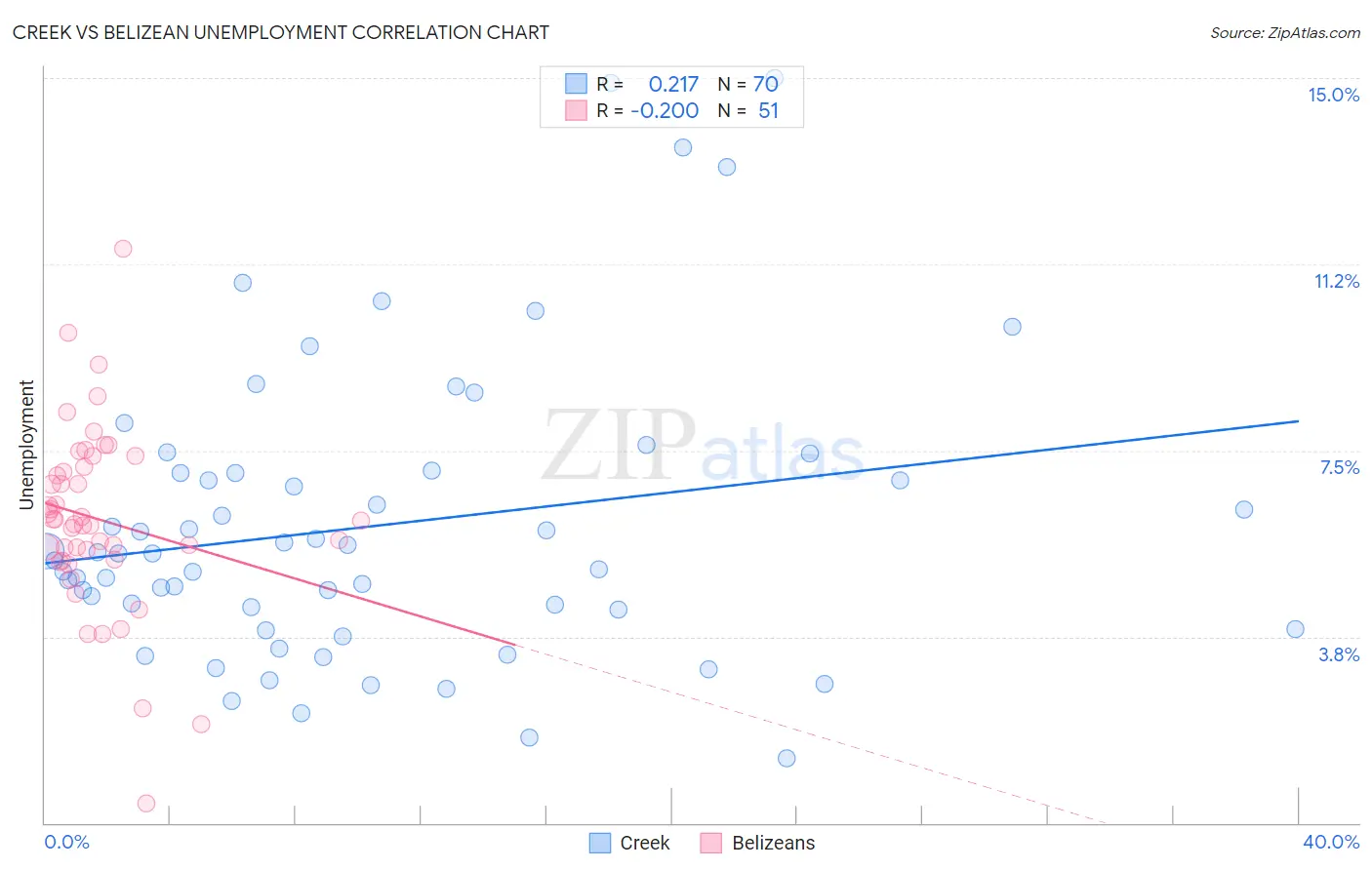Creek vs Belizean Unemployment