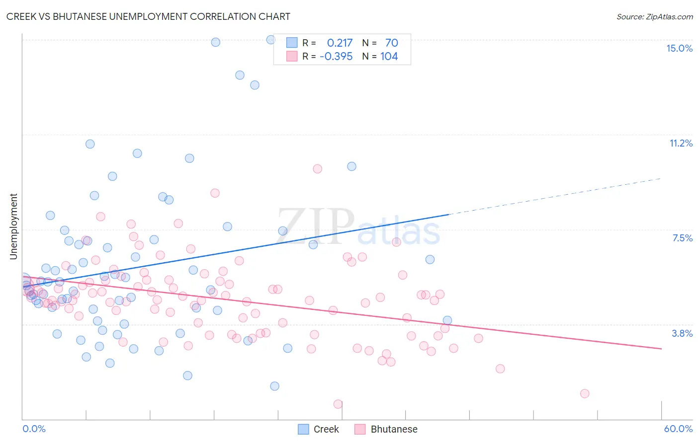 Creek vs Bhutanese Unemployment