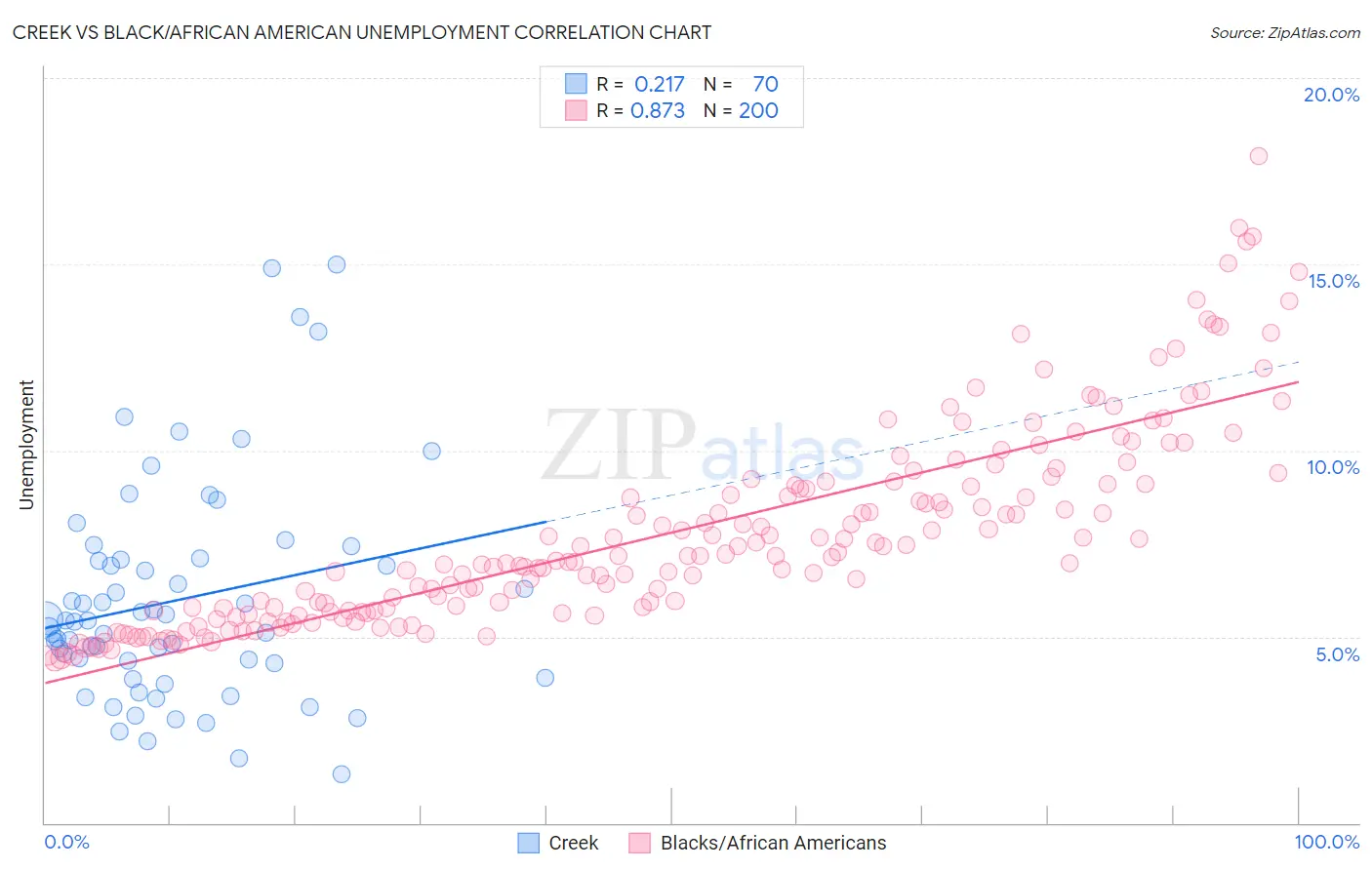 Creek vs Black/African American Unemployment