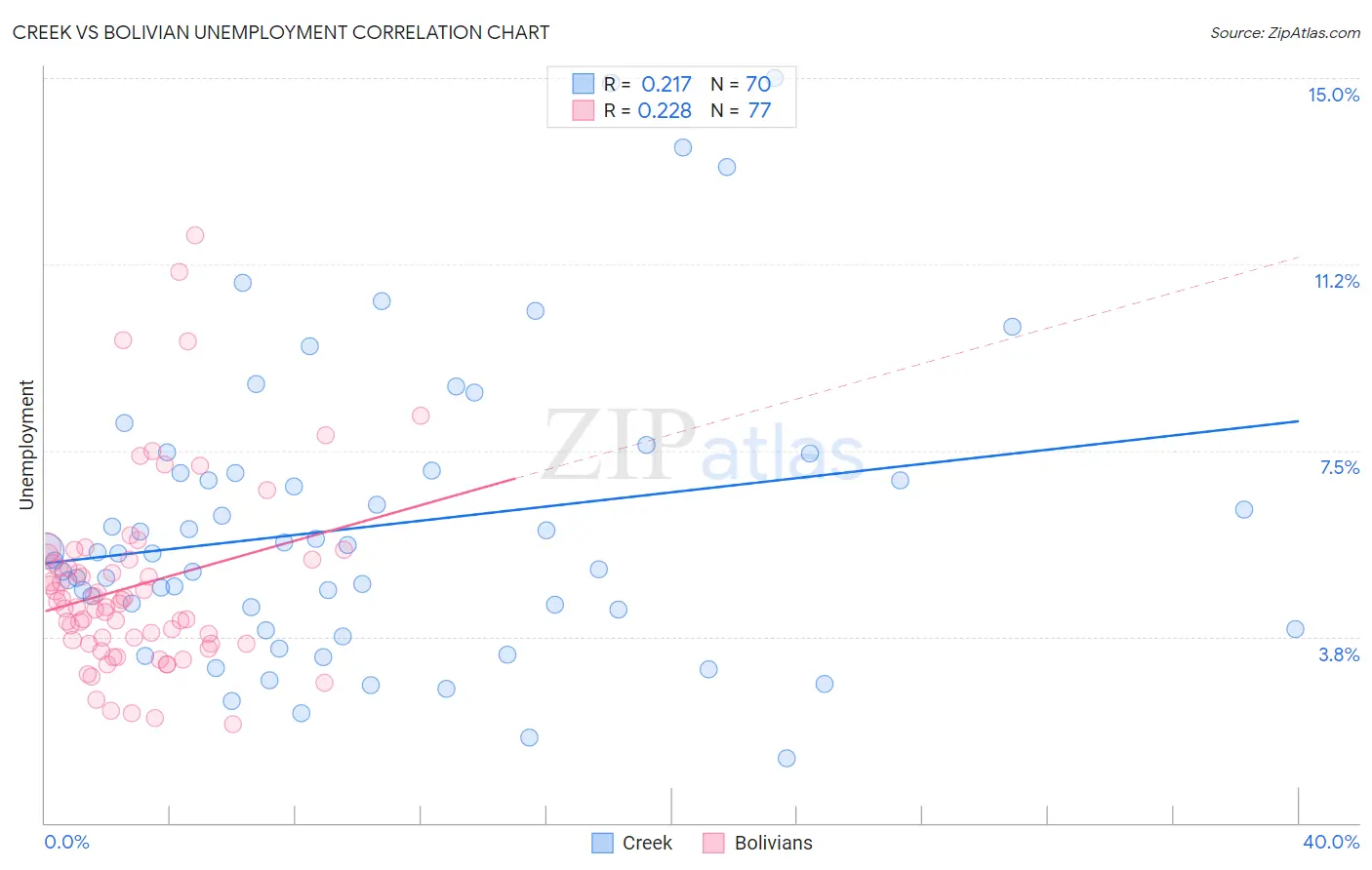 Creek vs Bolivian Unemployment
