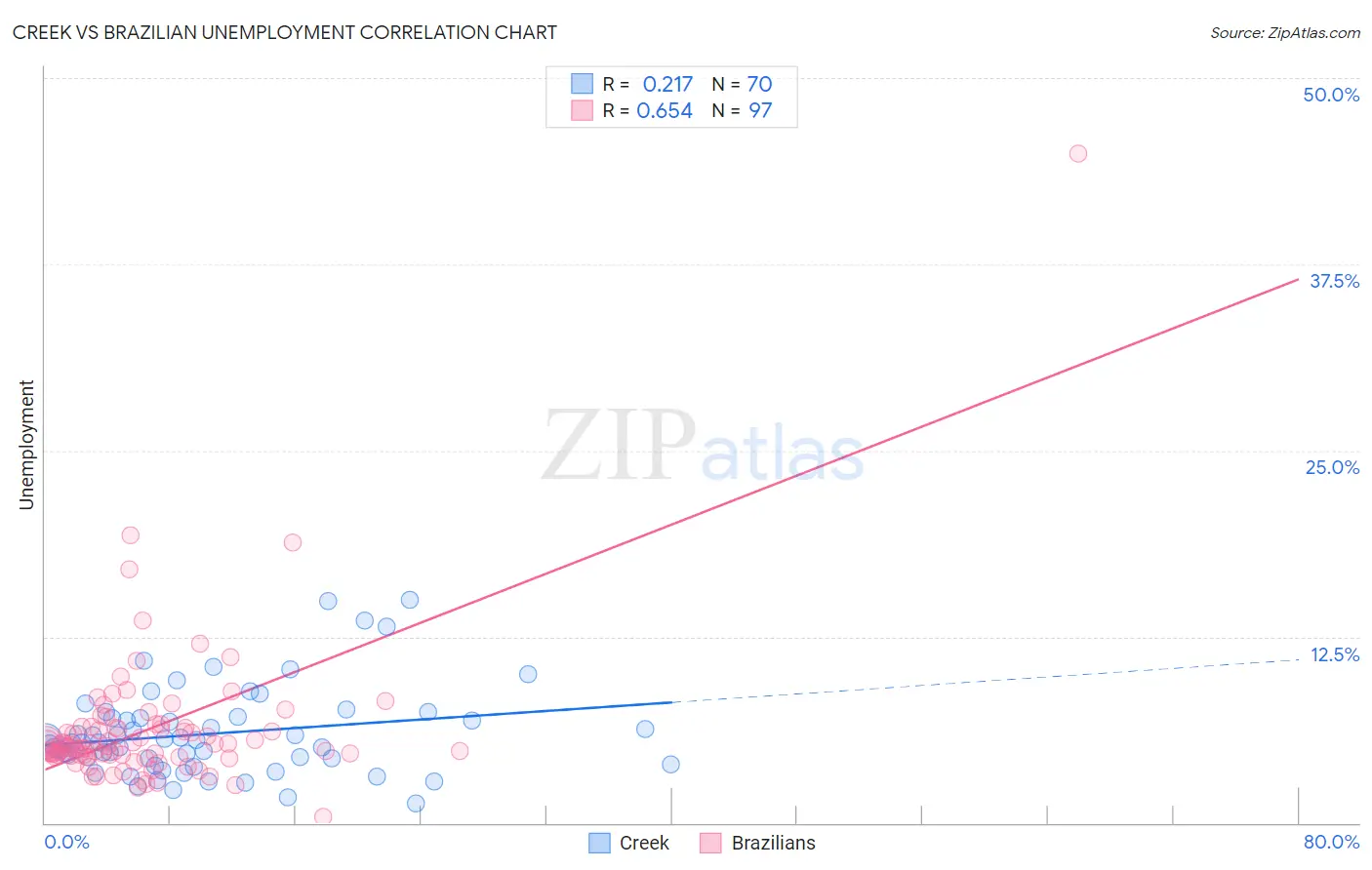 Creek vs Brazilian Unemployment
