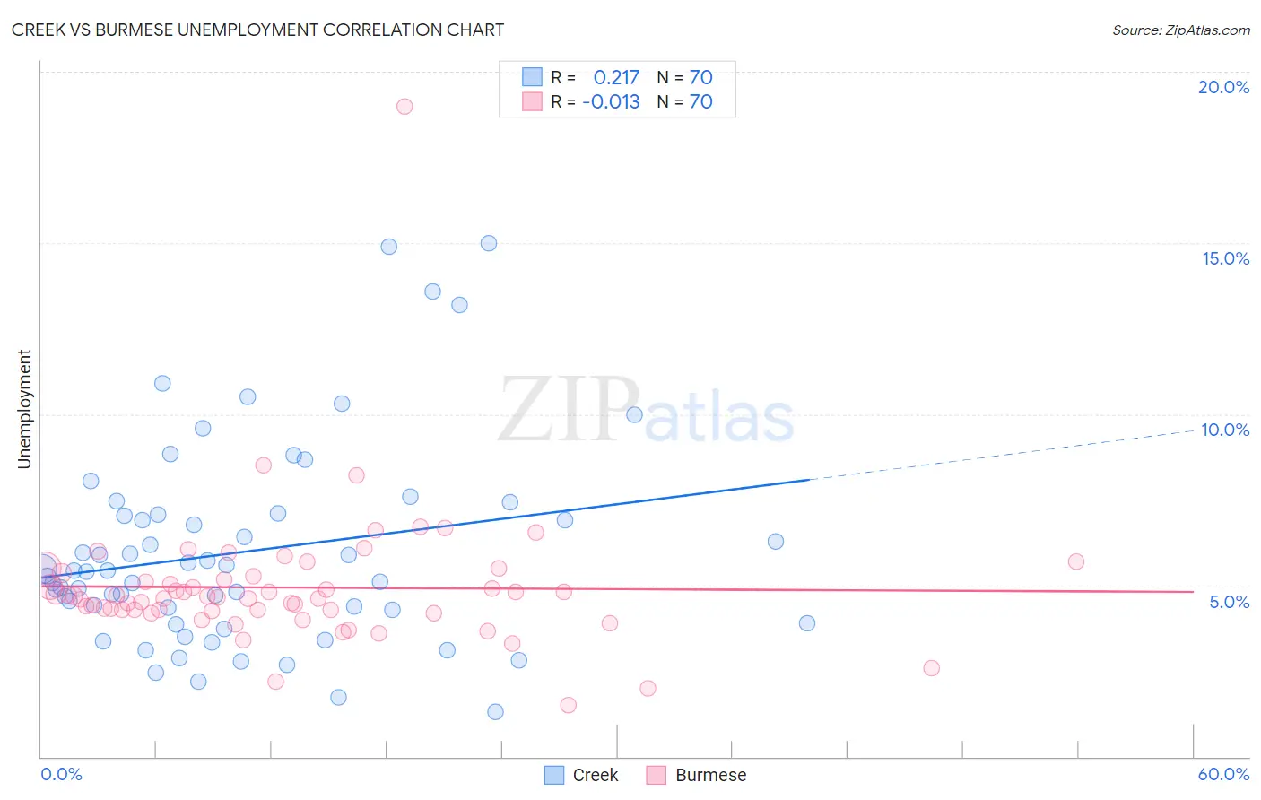 Creek vs Burmese Unemployment