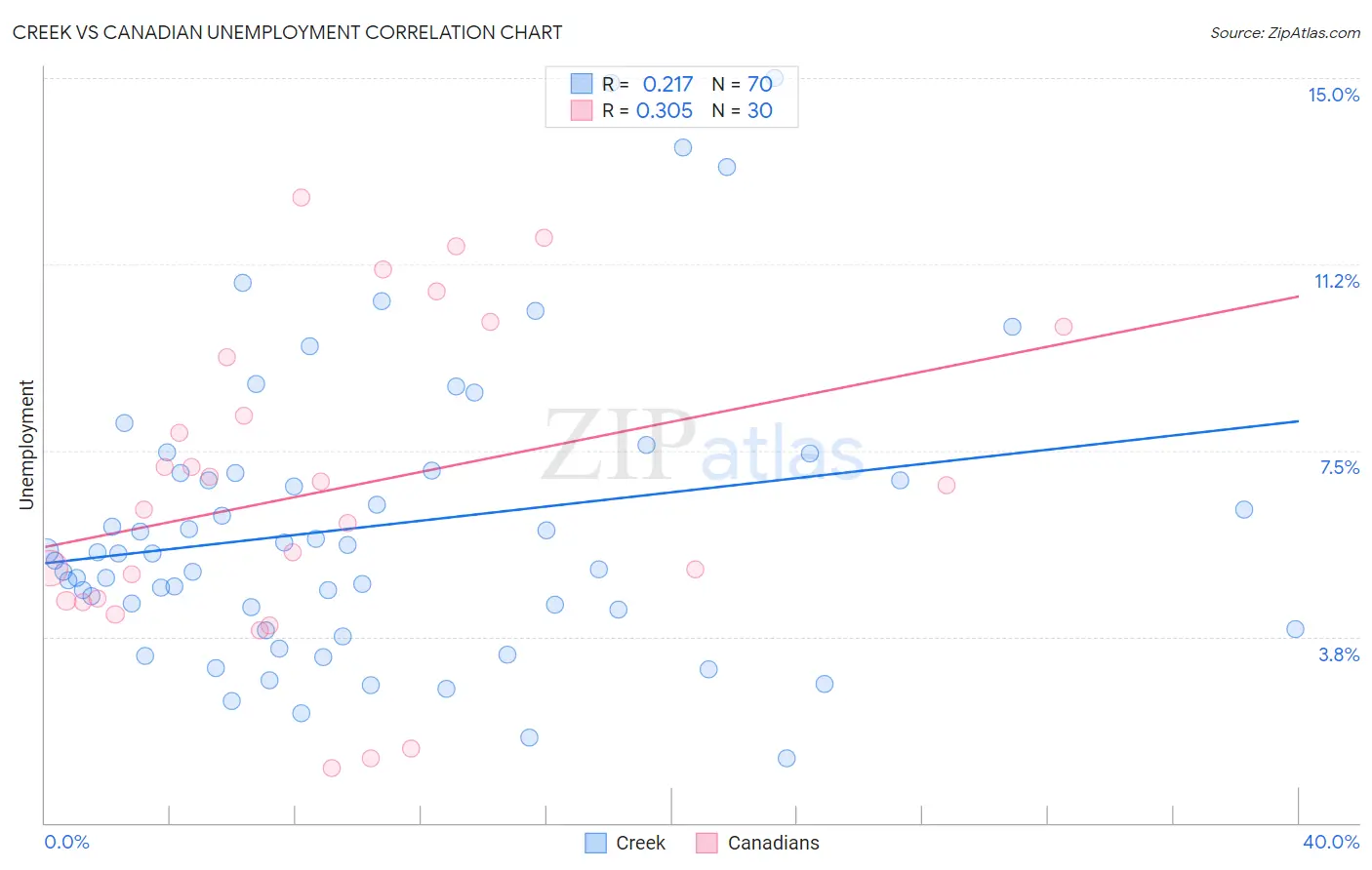 Creek vs Canadian Unemployment