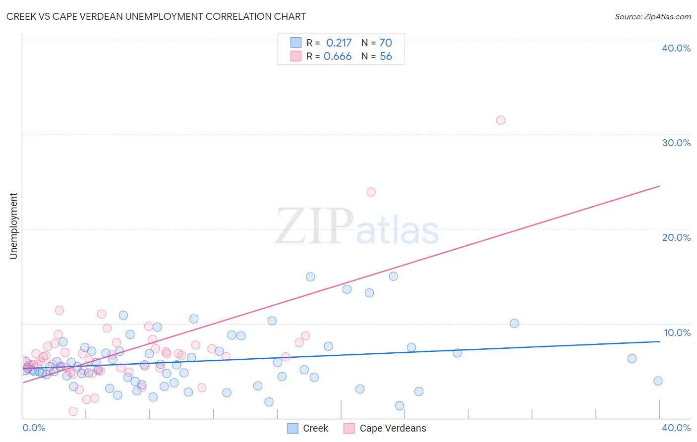 Creek vs Cape Verdean Unemployment
