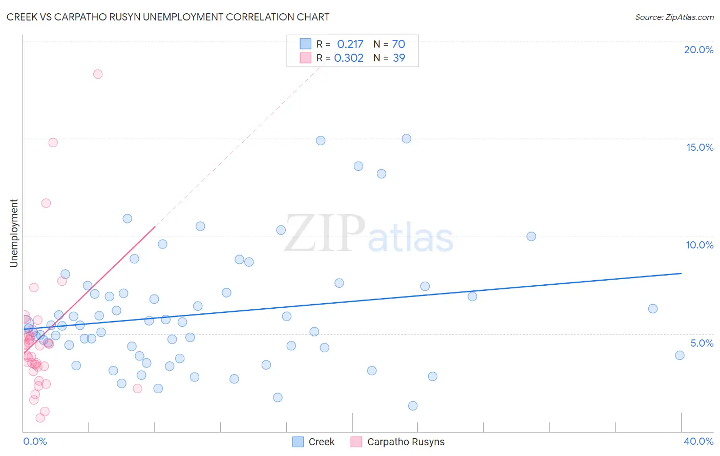 Creek vs Carpatho Rusyn Unemployment
