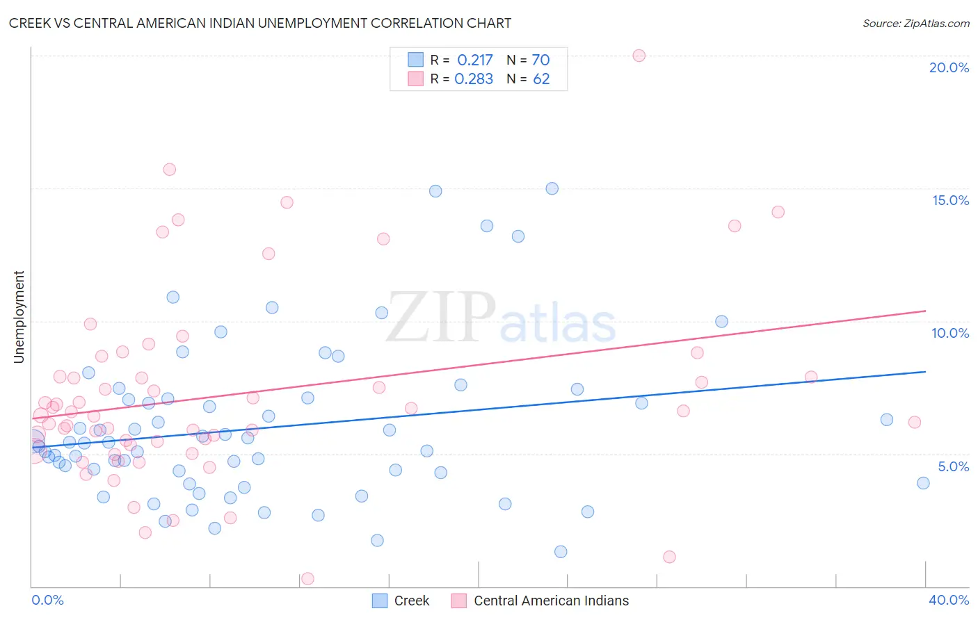 Creek vs Central American Indian Unemployment