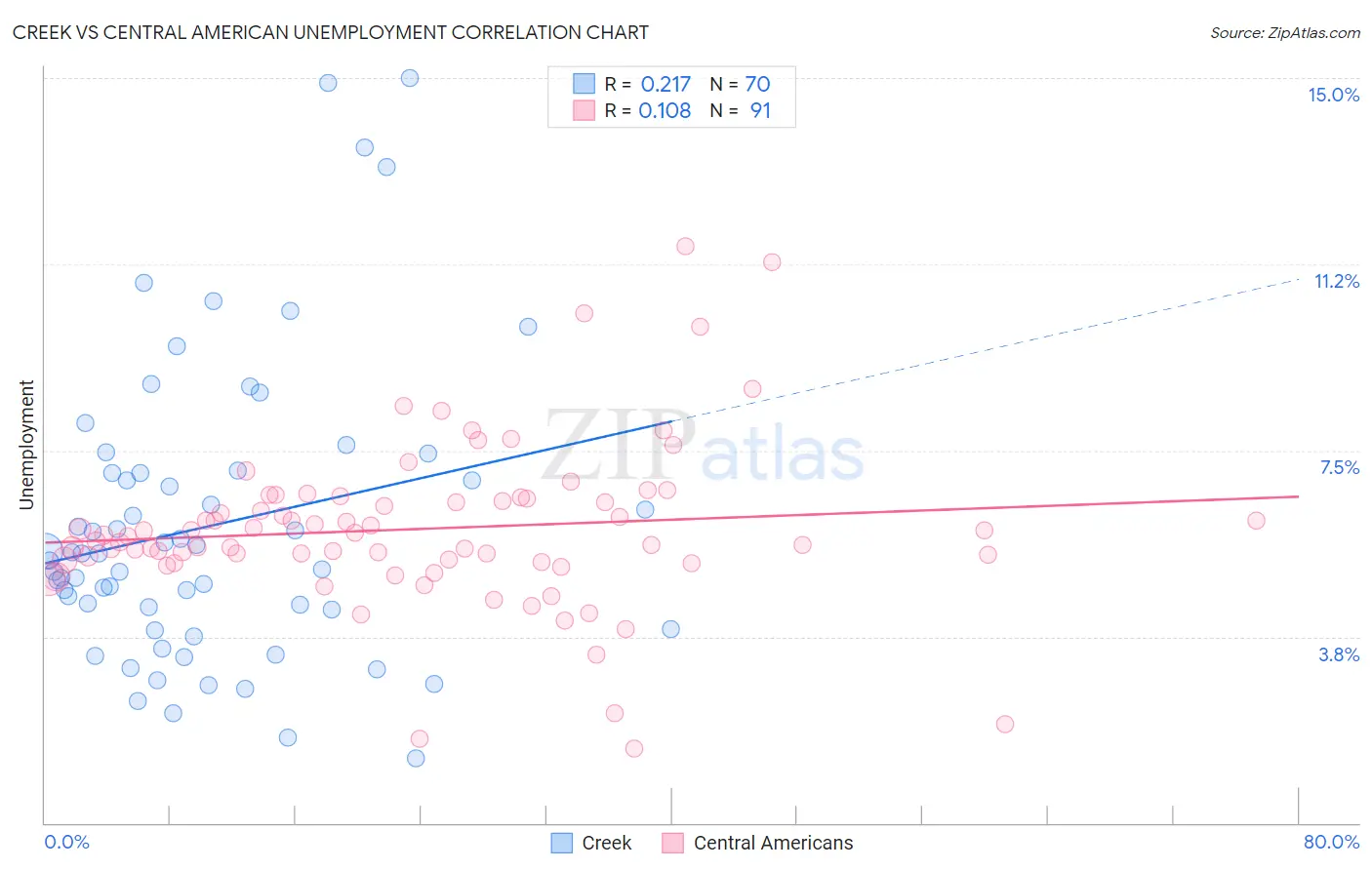 Creek vs Central American Unemployment