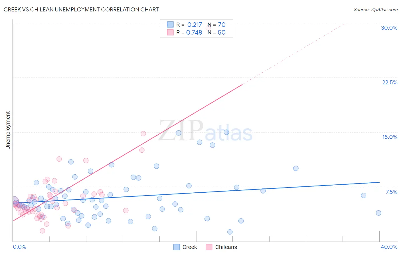 Creek vs Chilean Unemployment