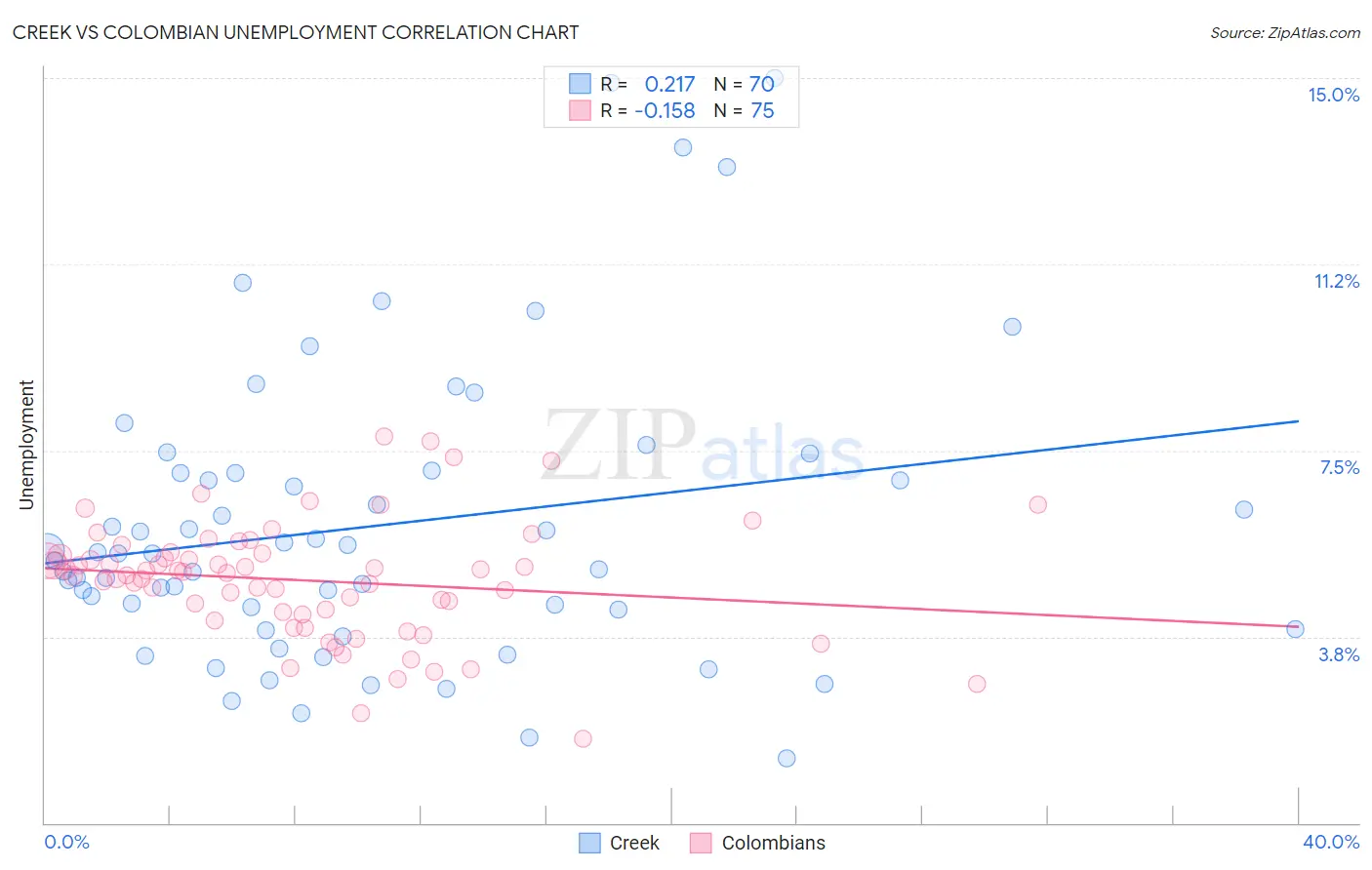 Creek vs Colombian Unemployment