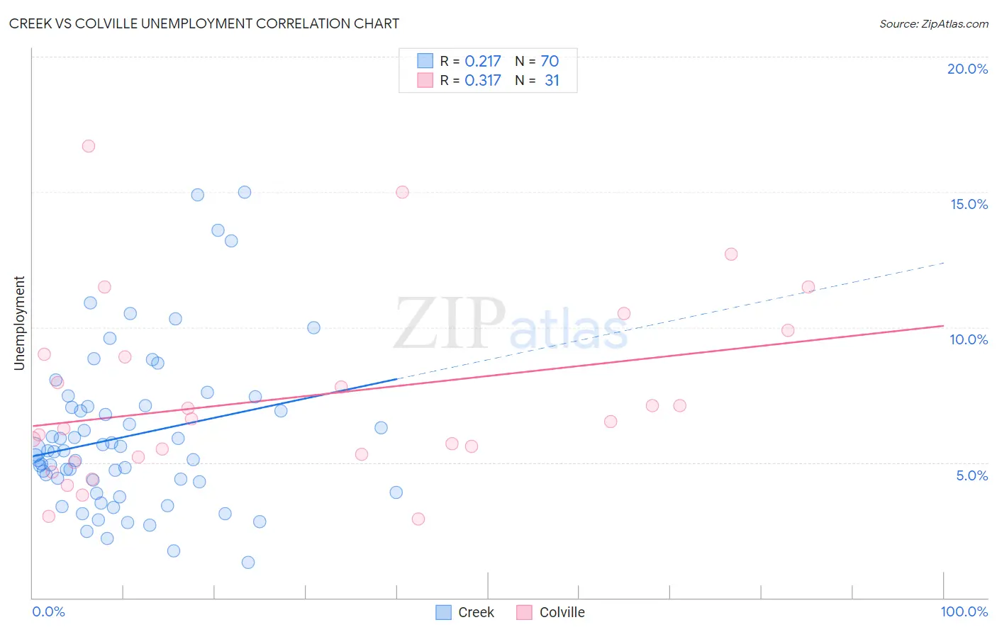 Creek vs Colville Unemployment