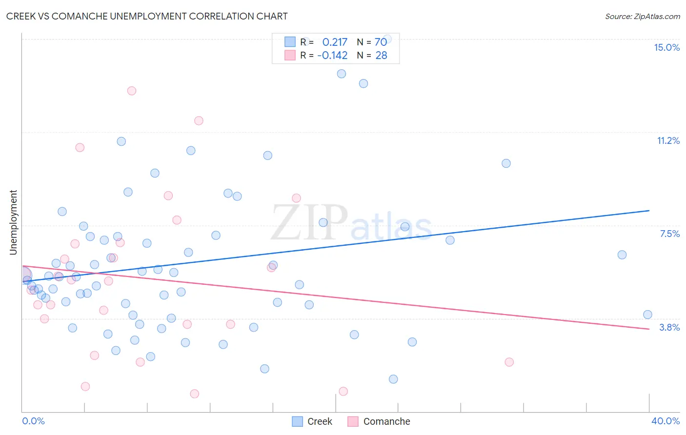 Creek vs Comanche Unemployment
