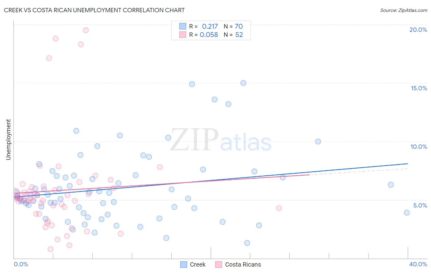 Creek vs Costa Rican Unemployment