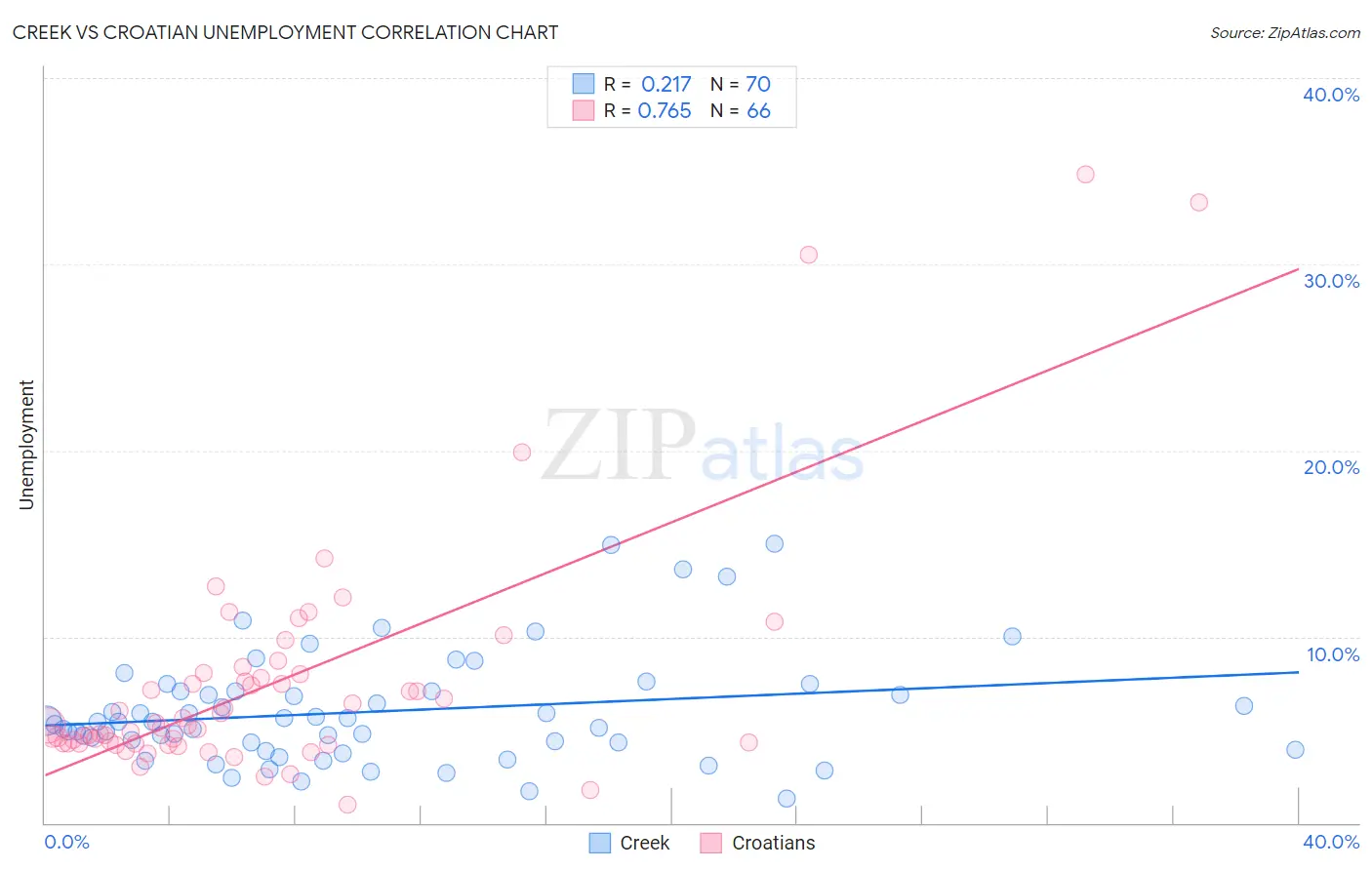 Creek vs Croatian Unemployment