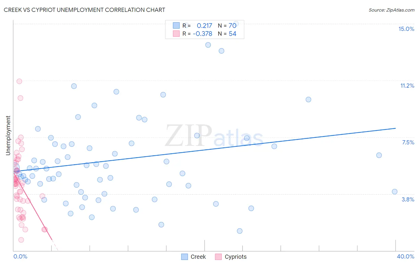 Creek vs Cypriot Unemployment