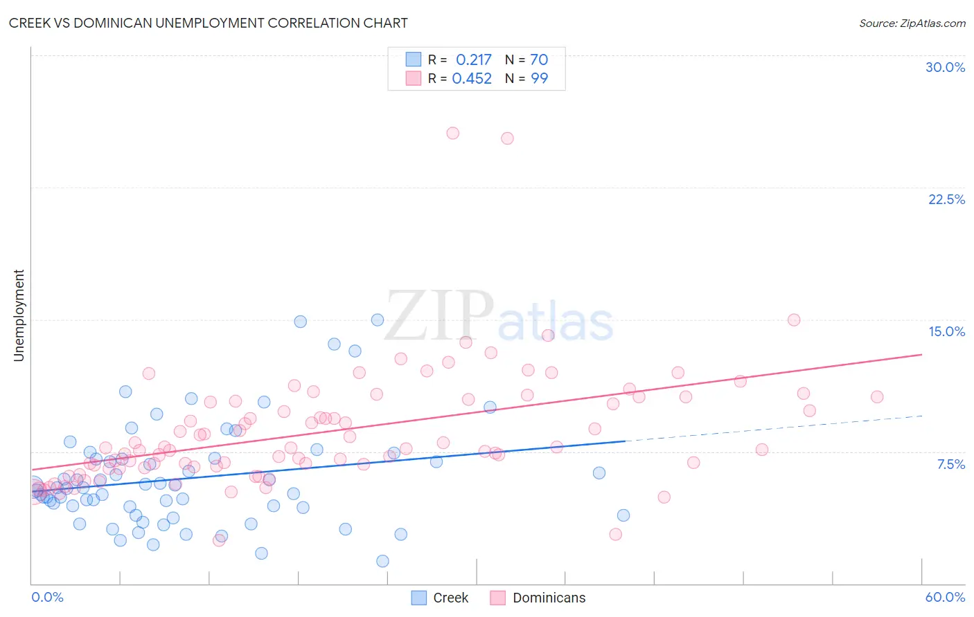Creek vs Dominican Unemployment