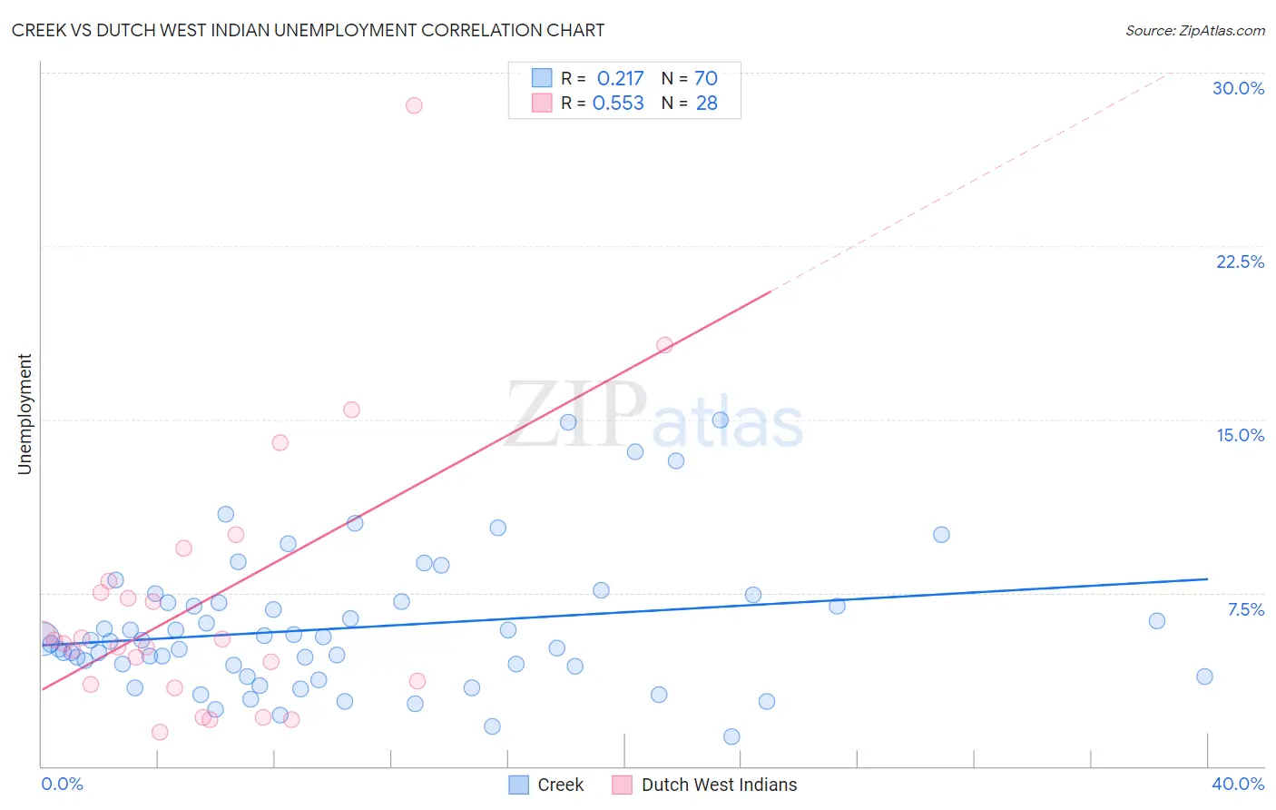 Creek vs Dutch West Indian Unemployment