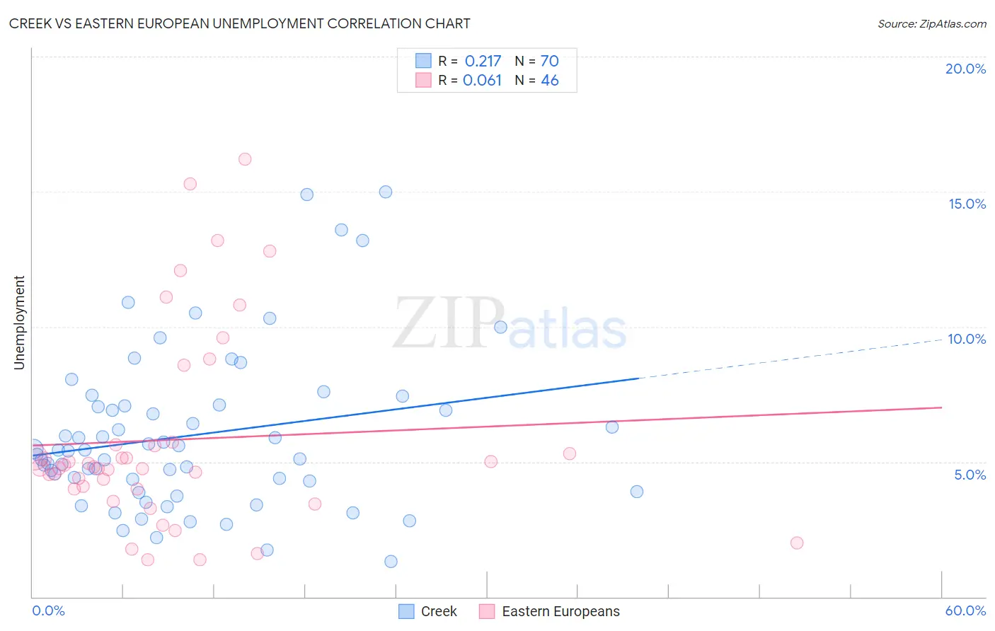 Creek vs Eastern European Unemployment