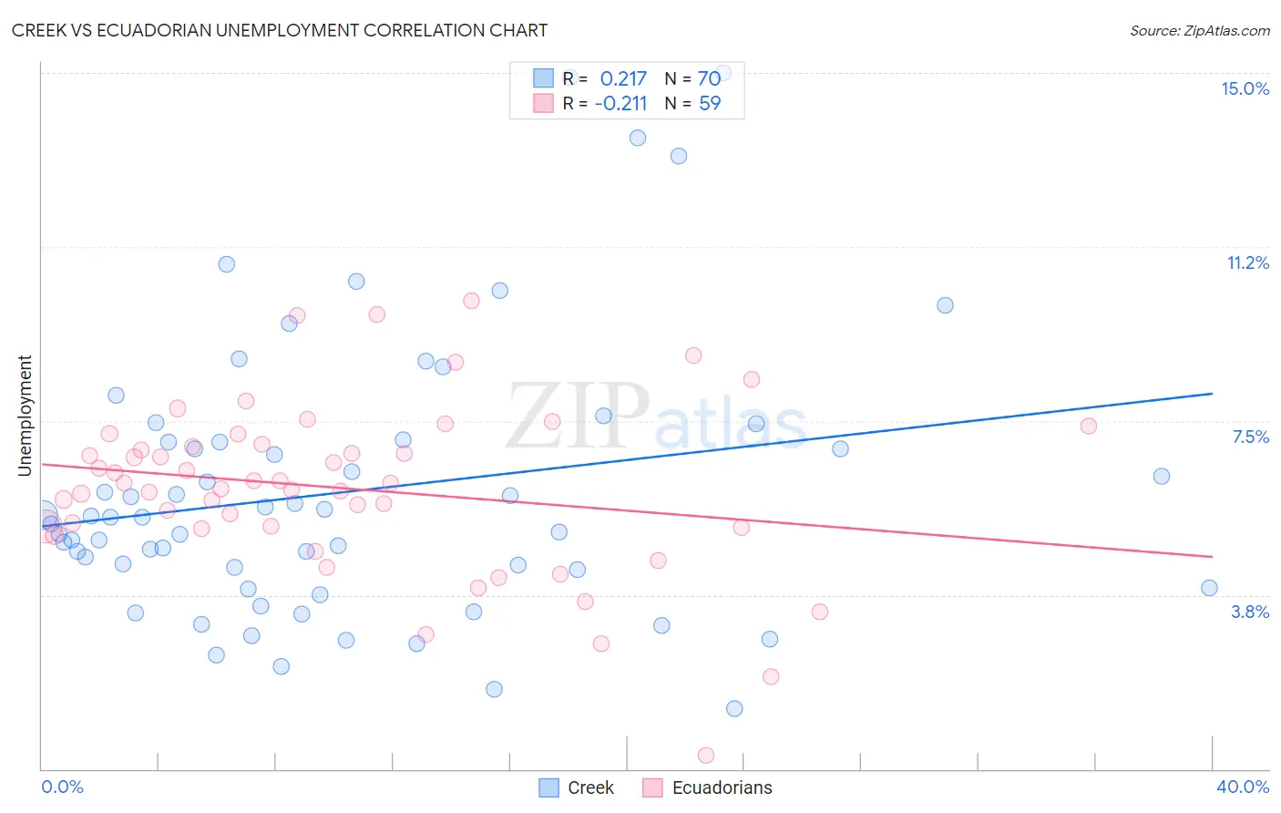 Creek vs Ecuadorian Unemployment
