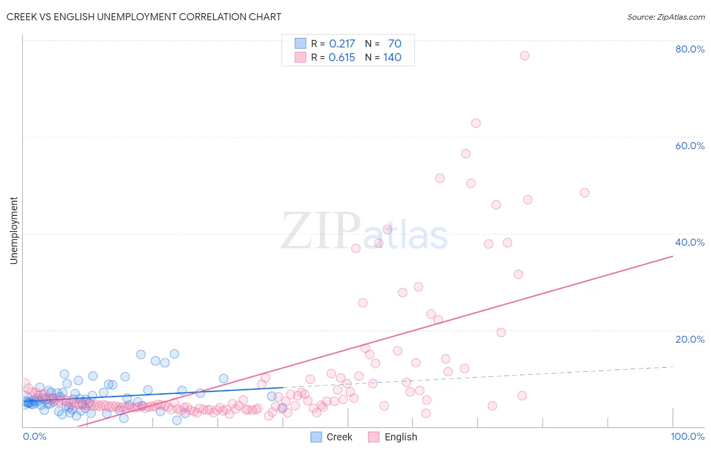 Creek vs English Unemployment