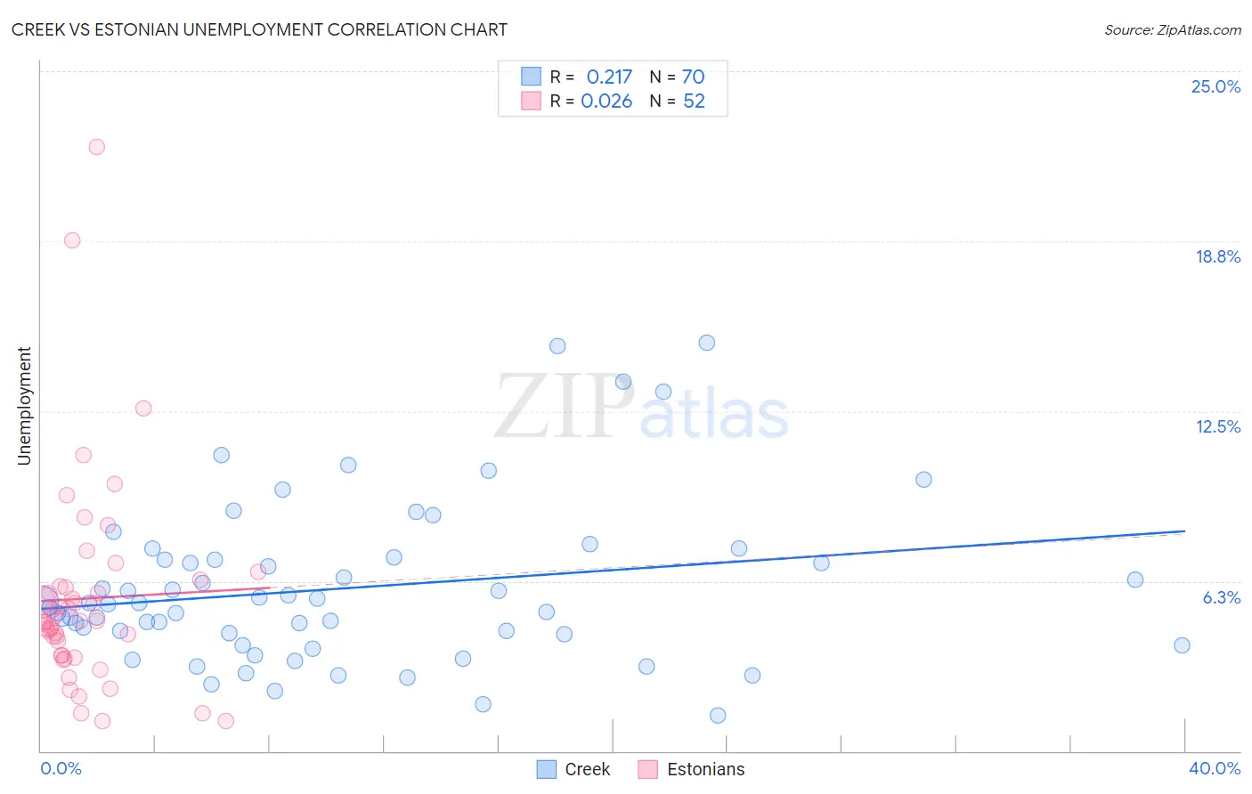 Creek vs Estonian Unemployment