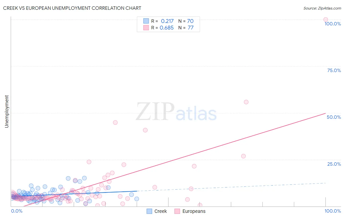 Creek vs European Unemployment